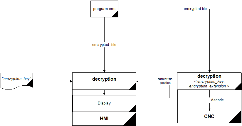 Displaying an encrypted NC program