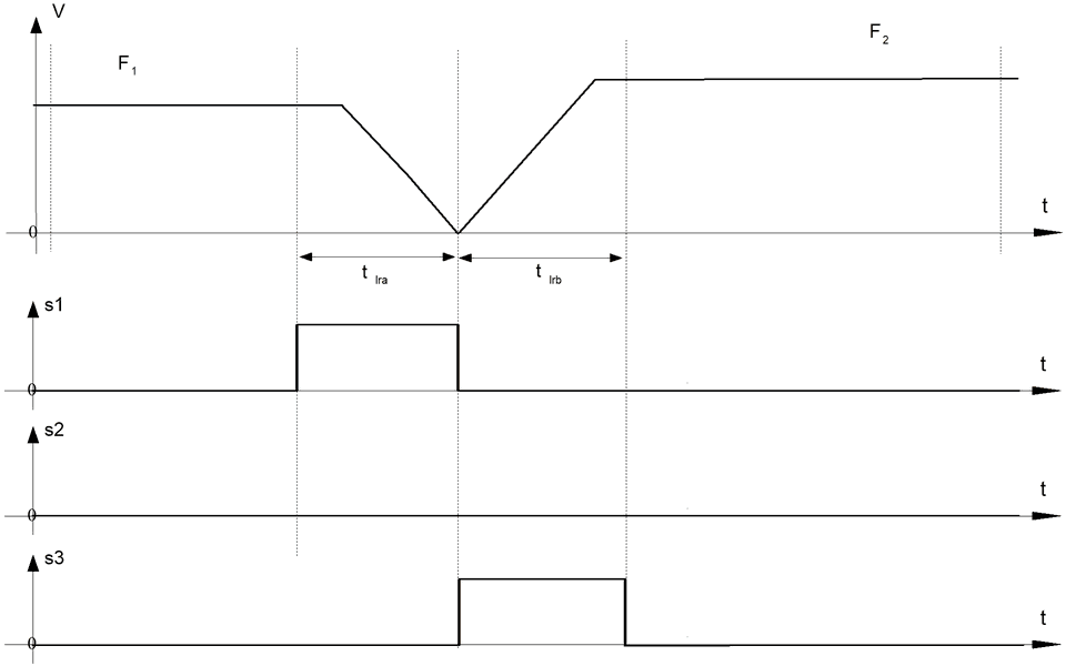 Timing Diagramm der Signale s1..s3 mit P-CHAN-00300 = 1