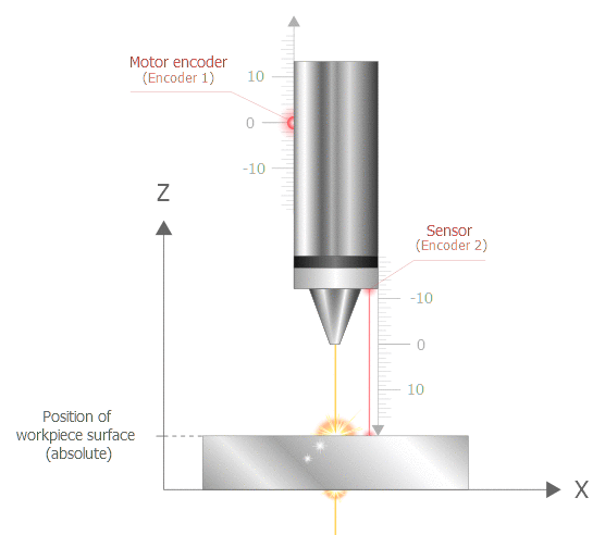 Sensing the workpiece surface