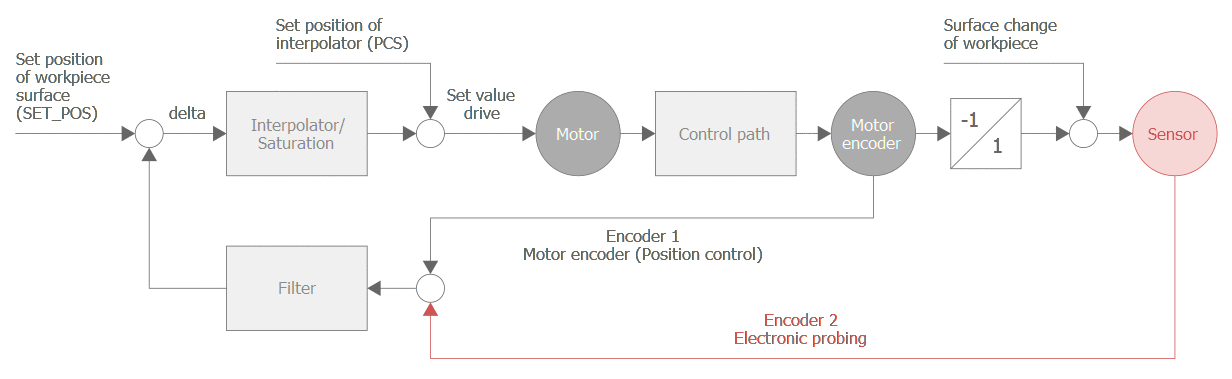 Block diagram of distance control