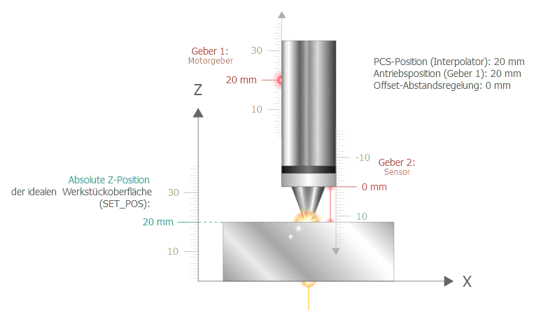 Ideales Werkstück