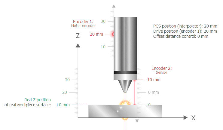 Real workpiece without distance control