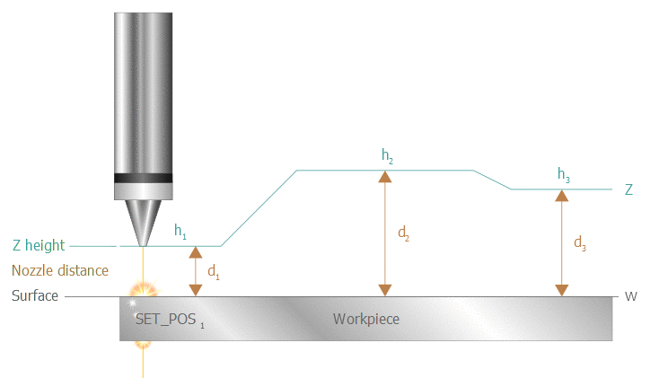 Constant workpiece surface with changed tool distance