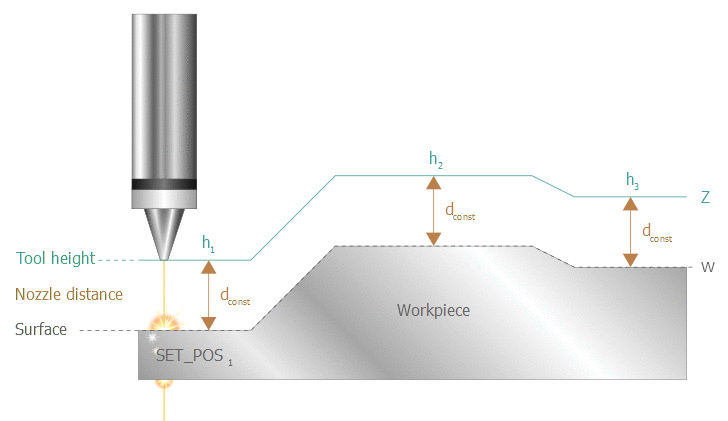 Profiled workpiece surface with constant tool distance