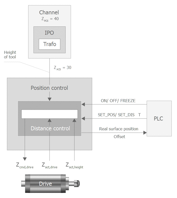 Specifying the distance: distance