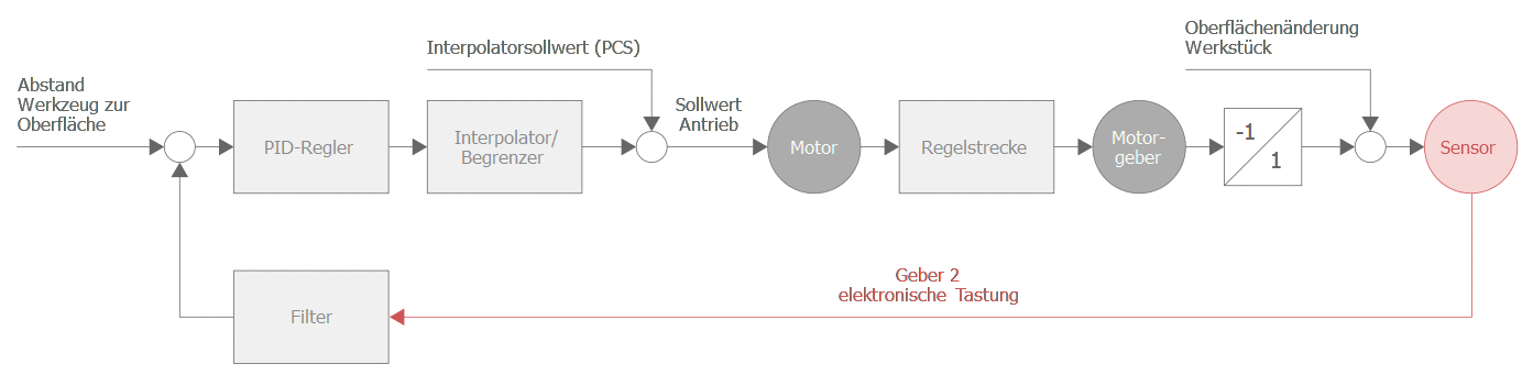 Blockschaltbild der Abstandsregelung mit Vorgabe des Abstands