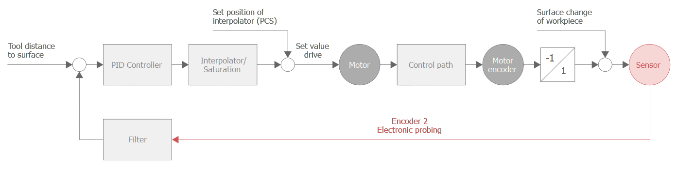 Block diagram of distance control with distance specification