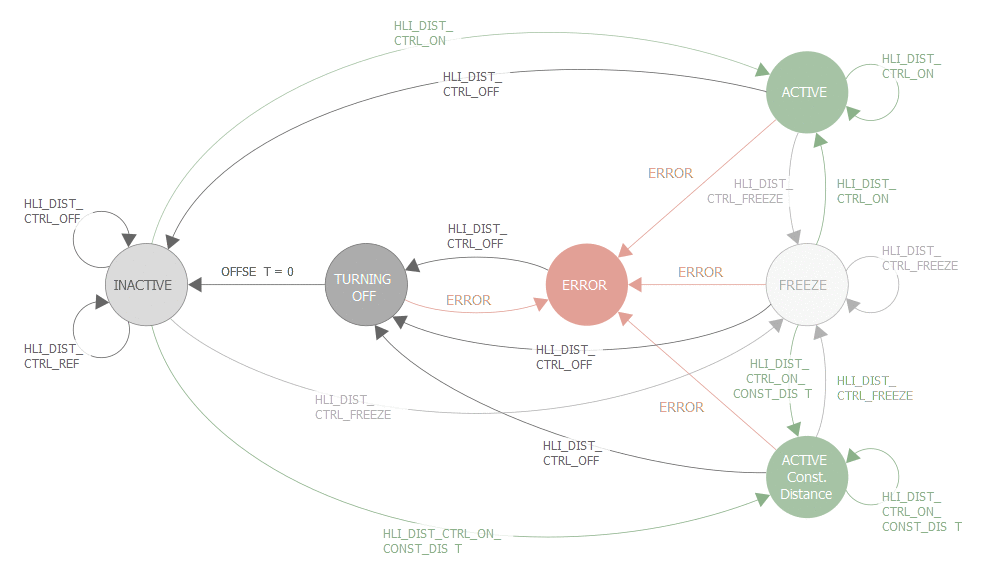 Zustandsgraph und Transitionen der Abstandsregelung