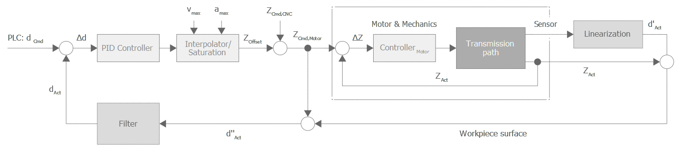Block diagram with distance sensor and motor encoder