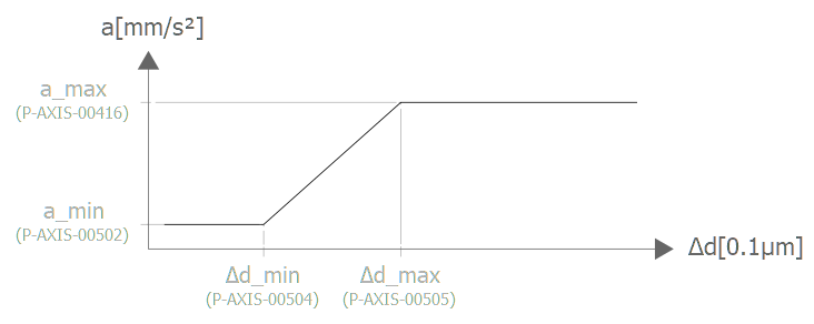 View Option: Adaptive acceleration weighting