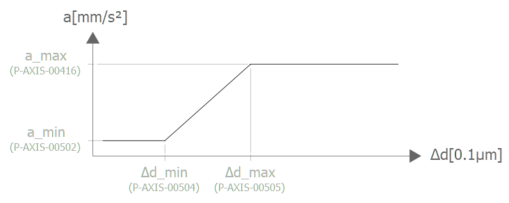 Distance-dependent acceleration weighting