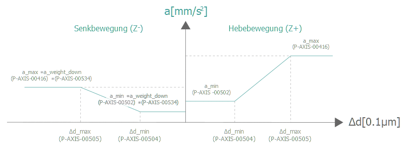 Reduktion der Beschleunigung durch Dynamikgewichtung der Senkbewegung