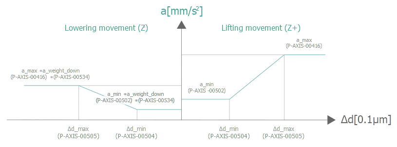 Reduction in acceleration by dynamic weighting of the lowering movement