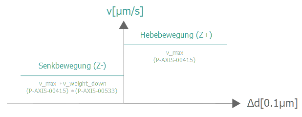 Reduktion der Geschwindigkeit durch Dynamikgewichtung der Senkbewegung