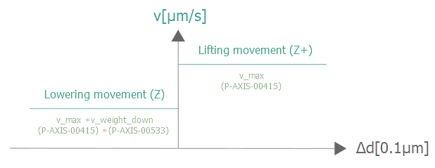 Reduction in velocity by dynamic weighting of the lowering movement