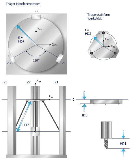 Versätze der Kinematik