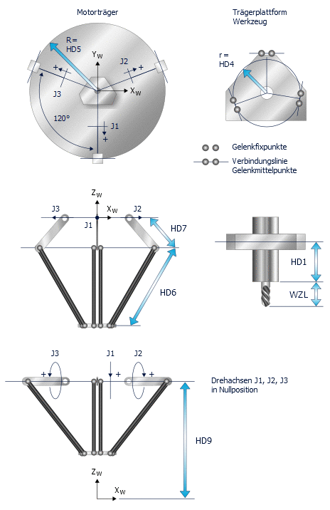 Versatzmaße der Delta-Roboter-Kinematik