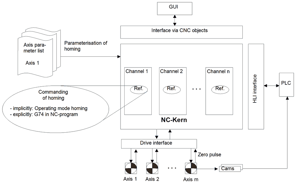Overview of NC controller