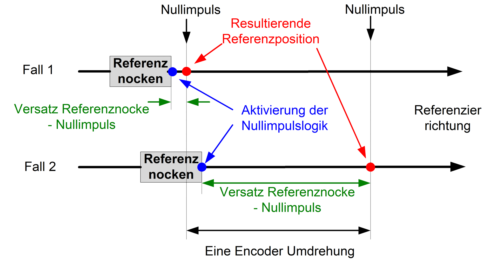 Detektion des Nullimpulses erfolgt u.U. nicht zuverlässig