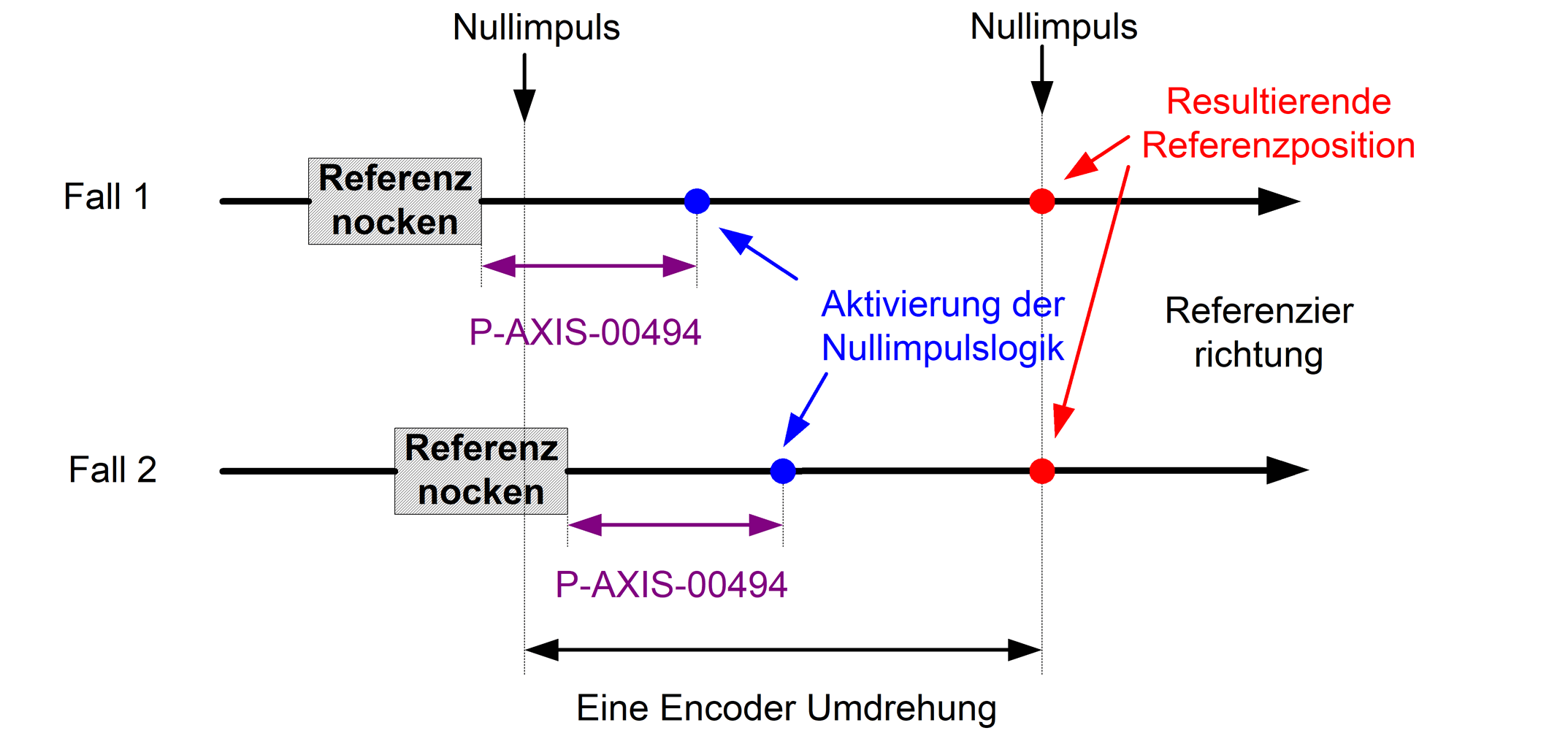 Aktivierungszeitpunktverschiebung der Nullimpulslogik stellt gleichen Nullimpuls sicher