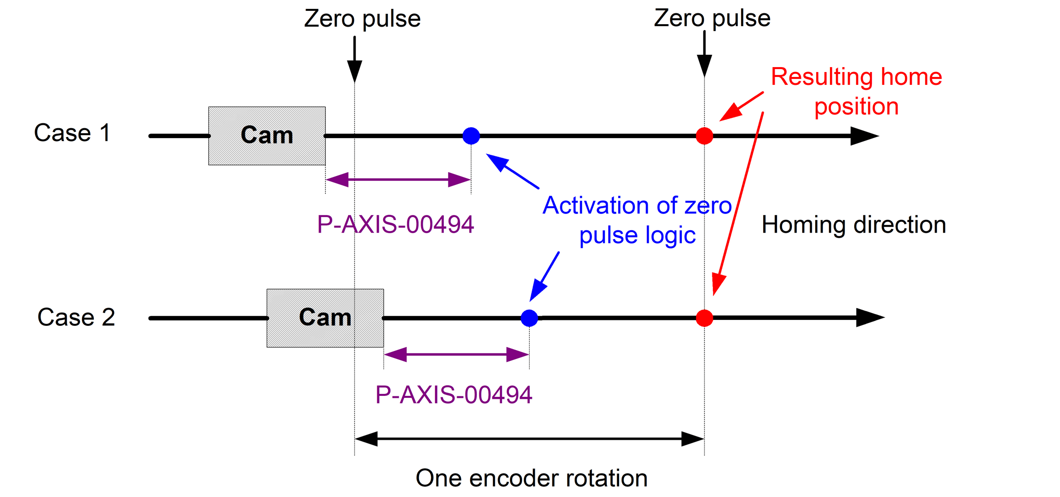 Activation time shift of zero pulse logic ensures identical zero pulse