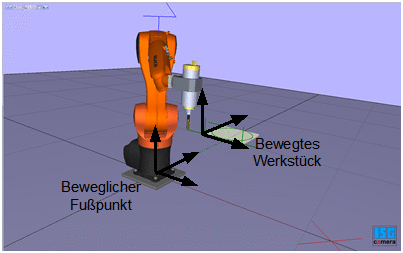 Veranschaulichung der beiden Anwendungsgebiete des Dynamischen Koordinatensystems