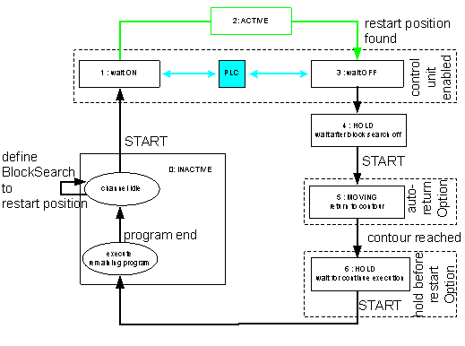 Block search states