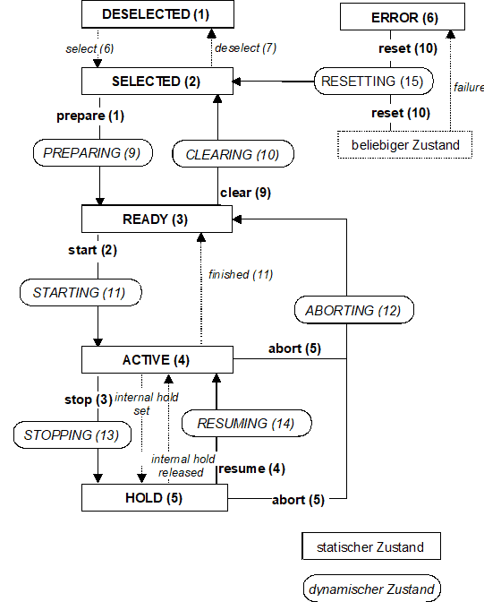 Zustandsdiagramm eines CNC-Kanals