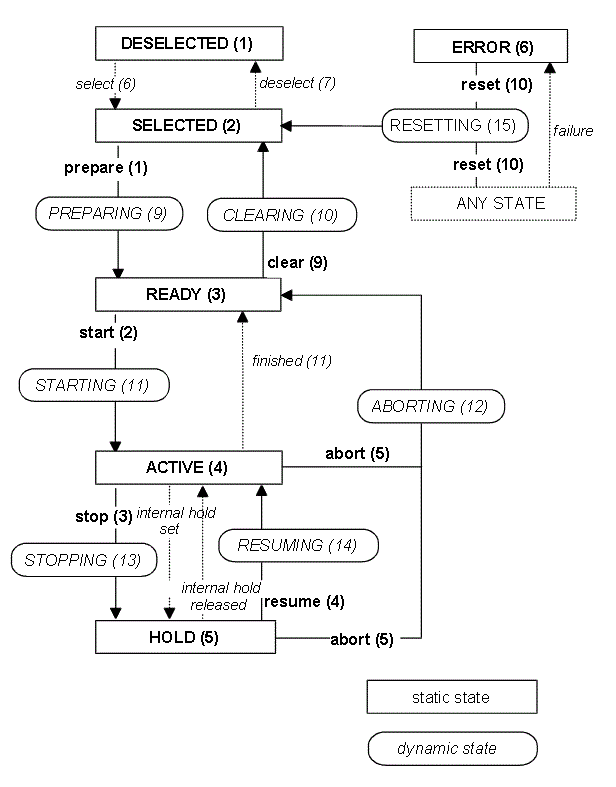 State diagram of a CNC channel