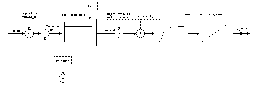 Overview of the position control loop for conventional drives.