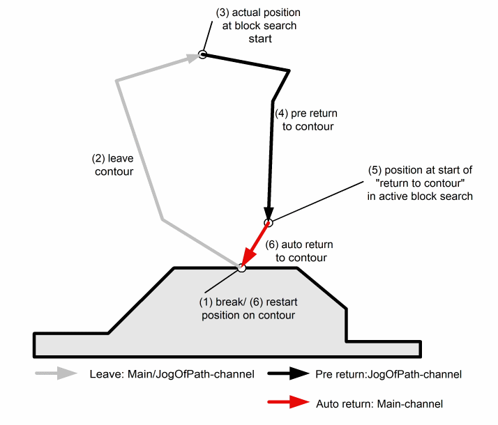 Wiederanfahren an die Kontur 