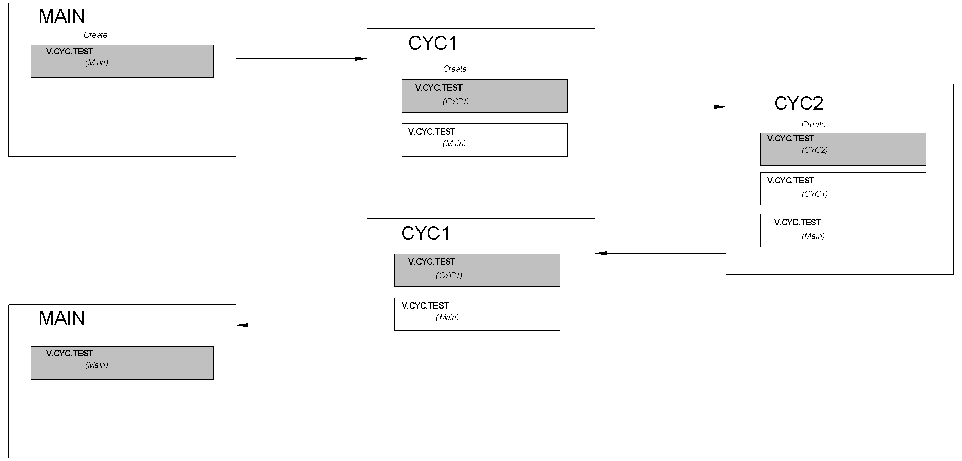 Gültigkeit gleichnamiger V.CYC.-Variablen