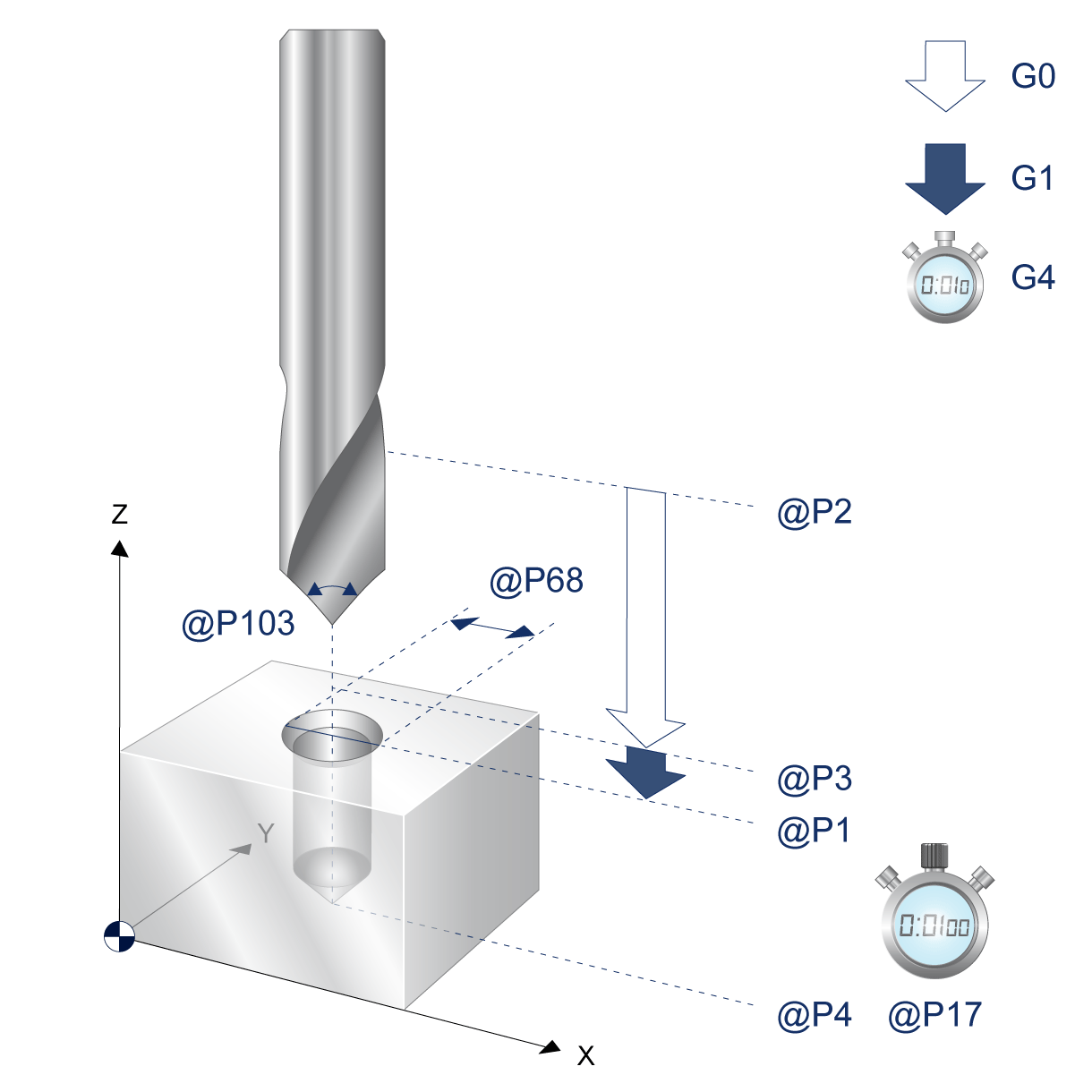 Centring/drilling cycle process