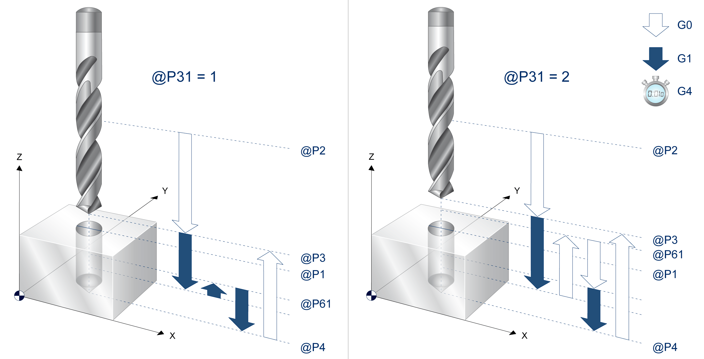 Deep hole drilling process