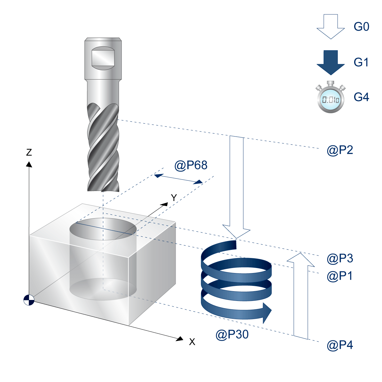Helical milling process
