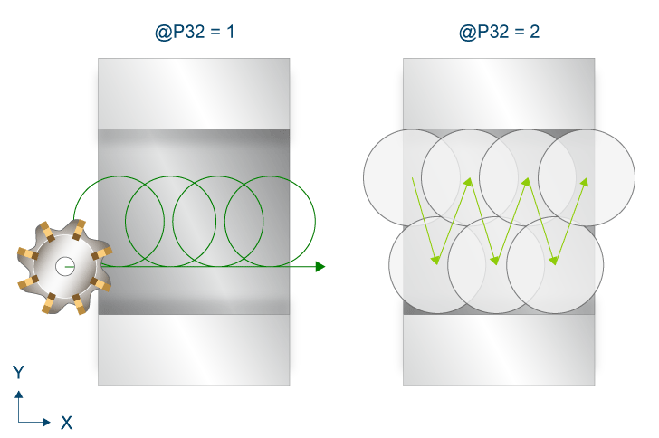 Trochoidal milling/plunge milling