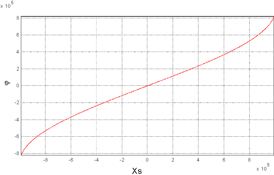 Graphische Darstellung der Exzenter-Funktion