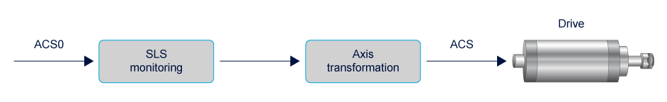 Input of backward transformation with SLS monitoring