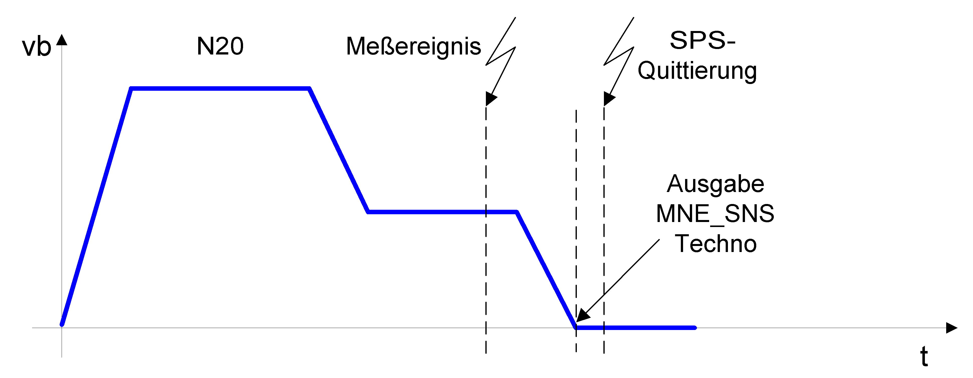 Ausgabe M-Funktion nach Meßsignal und Abbau Restweg (P-CHAN-00435 = 0)