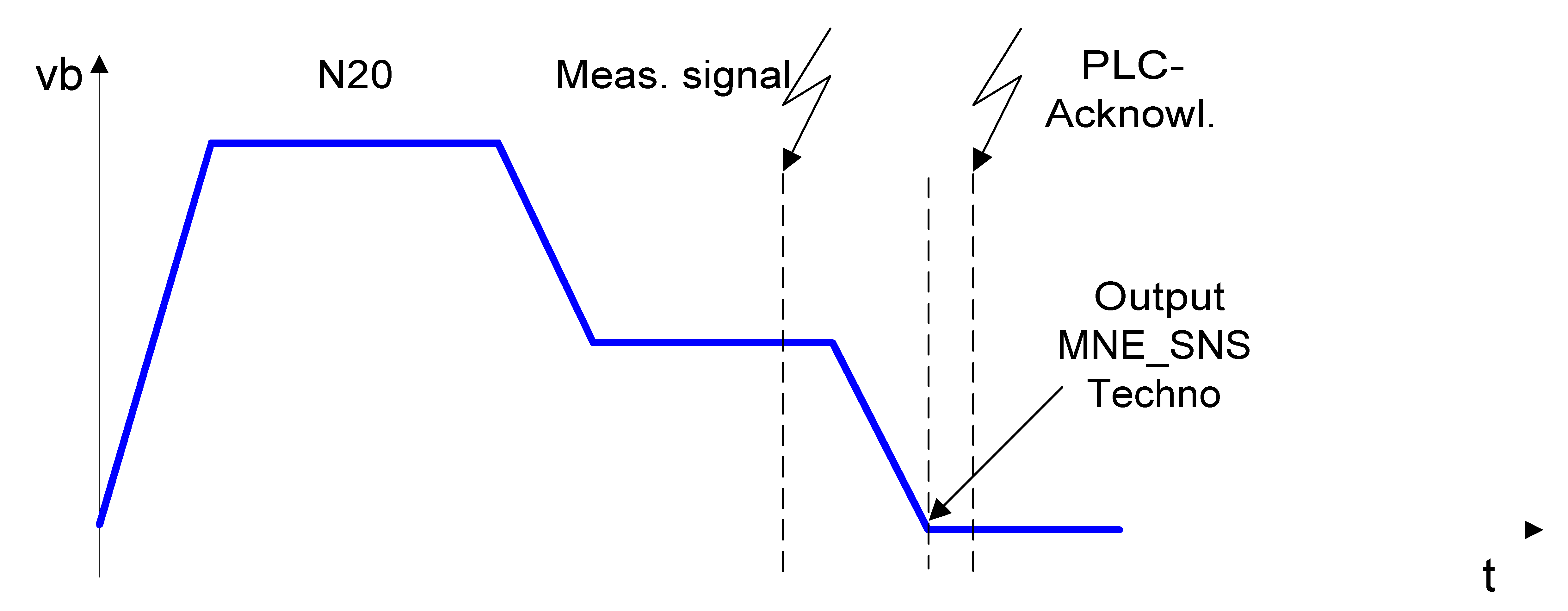 Output M function after measuring signal and remove residual path (P-CHAN-00435 = 0)