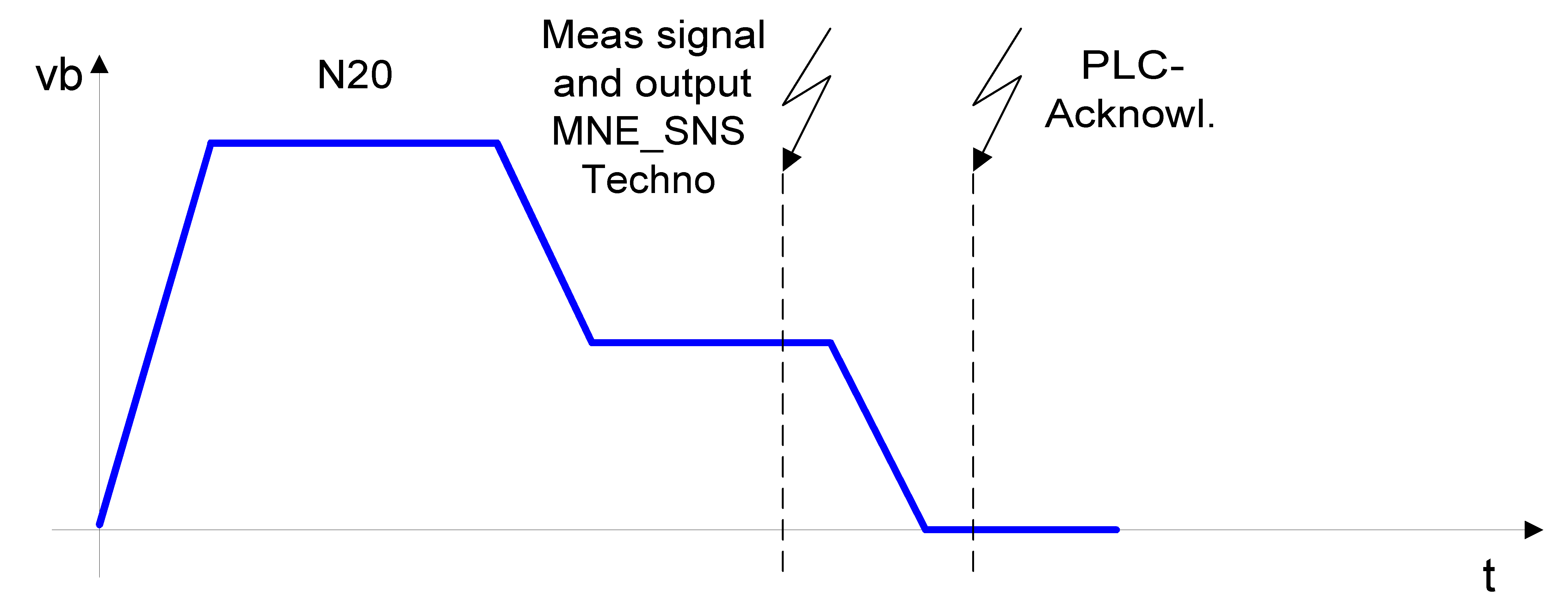 Output M function directly after measuring signal (P-CHAN-00435 = 1)