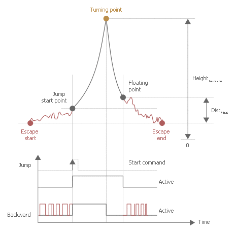 Position and signal profiles during a flushing process