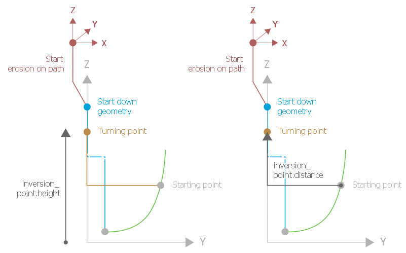 Positioning the inversion point during the orbiting process