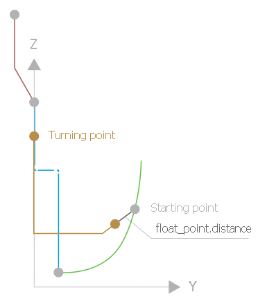 Position of the end point of flushing