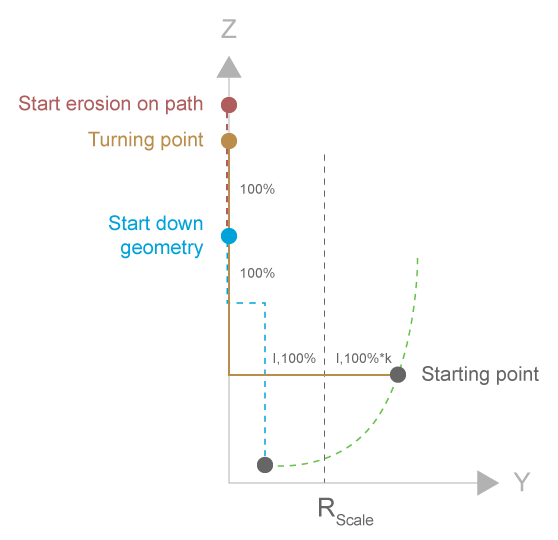 Classifying the dynamics of the flushing motion