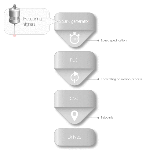 Overview of components involved in the EDM process