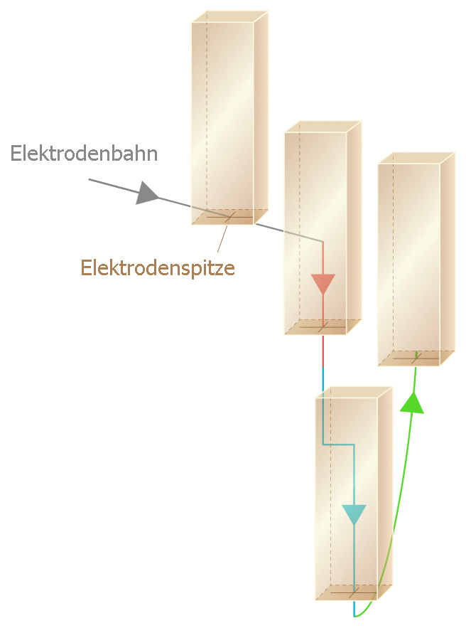 Programmierung des TCP = Bahnbewegung der Elektrode