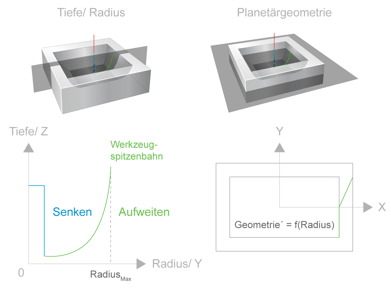 Aufteilung in Senk- und Planetärbewegung