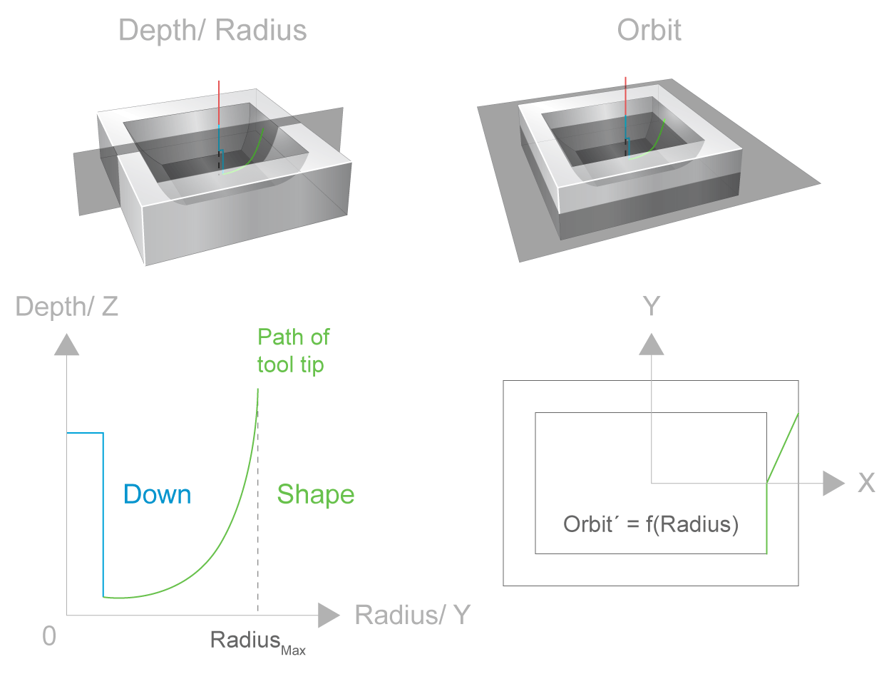 Division into sinking and orbiting motions