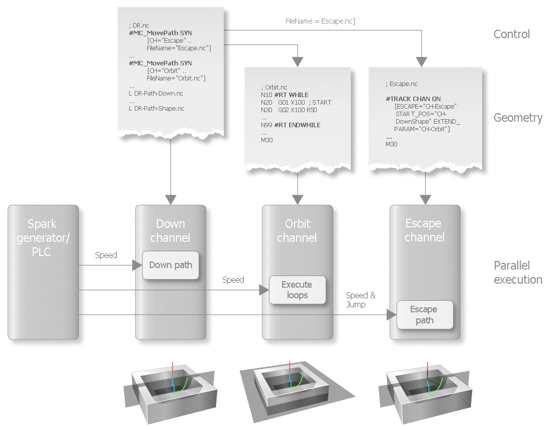 NC programs of the three channels in the die-sinking process